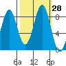 Point Latouche tide chart for Wednesday, September 28, 2022