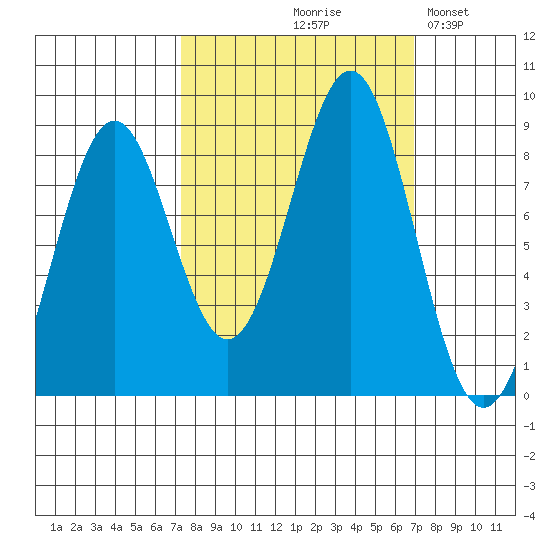 Point Latouche tide chart for Thursday, September 29, 2022