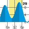 Point Latouche tide chart for Thursday, September 29, 2022