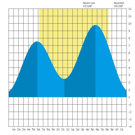 Point Latouche tide chart for Friday, September 2, 2022