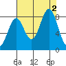 Point Latouche tide chart for Friday, September 2, 2022