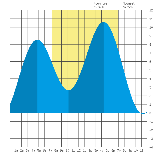 Point Latouche tide chart for Friday, September 30, 2022