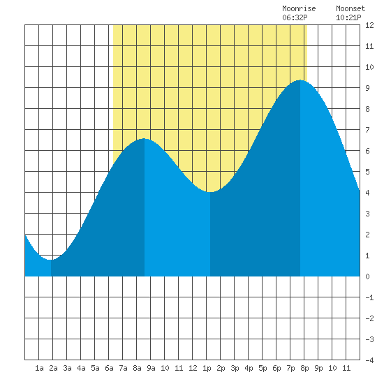 Point Latouche tide chart for Sunday, September 4, 2022