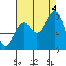 Point Latouche tide chart for Sunday, September 4, 2022