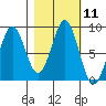 Point Latouche tide chart for Tuesday, October 11, 2022