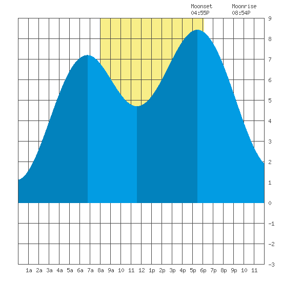 Point Latouche tide chart for Sunday, October 16, 2022