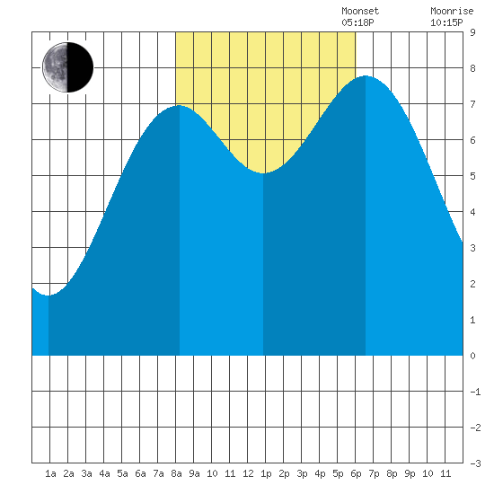 Point Latouche tide chart for Monday, October 17, 2022