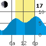 Point Latouche tide chart for Monday, October 17, 2022