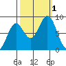Point Latouche tide chart for Saturday, October 1, 2022
