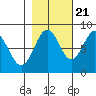 Point Latouche tide chart for Friday, October 21, 2022