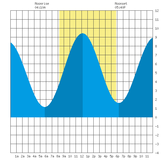 Point Latouche tide chart for Saturday, October 22, 2022