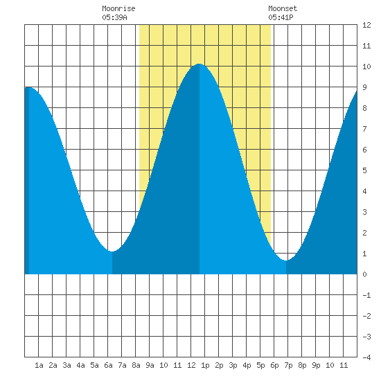 Point Latouche tide chart for Sunday, October 23, 2022