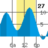 Point Latouche tide chart for Thursday, October 27, 2022