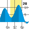 Point Latouche tide chart for Friday, October 28, 2022