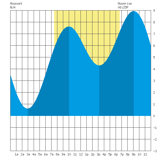 Point Latouche tide chart for Tuesday, October 4, 2022