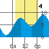 Point Latouche tide chart for Tuesday, October 4, 2022