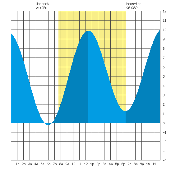 Point Latouche tide chart for Friday, October 7, 2022