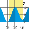 Point Latouche tide chart for Friday, October 7, 2022
