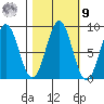 Point Latouche tide chart for Sunday, October 9, 2022
