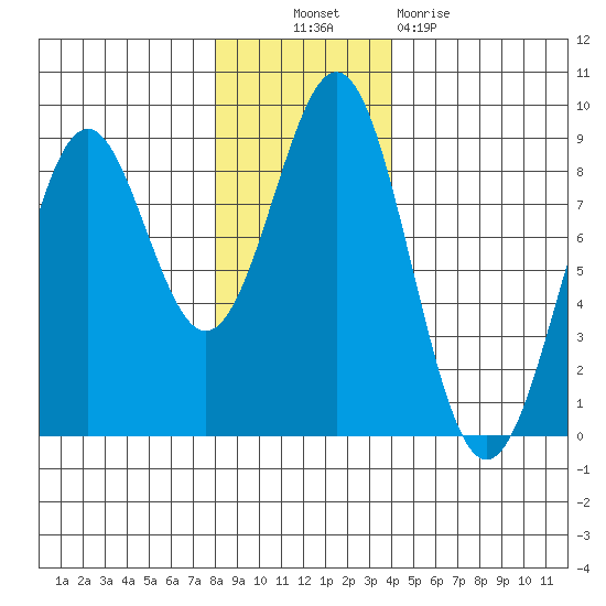 Point Latouche tide chart for Thursday, November 10, 2022