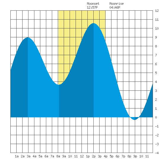 Point Latouche tide chart for Friday, November 11, 2022