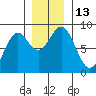 Point Latouche tide chart for Sunday, November 13, 2022