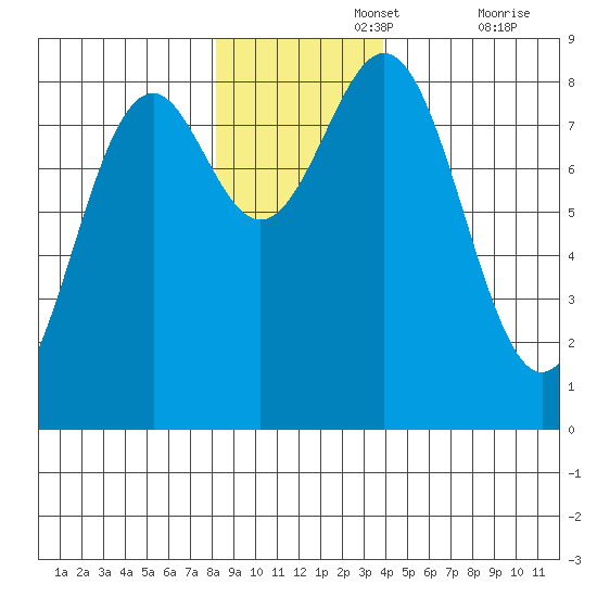 Point Latouche tide chart for Monday, November 14, 2022