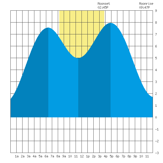 Point Latouche tide chart for Tuesday, November 15, 2022