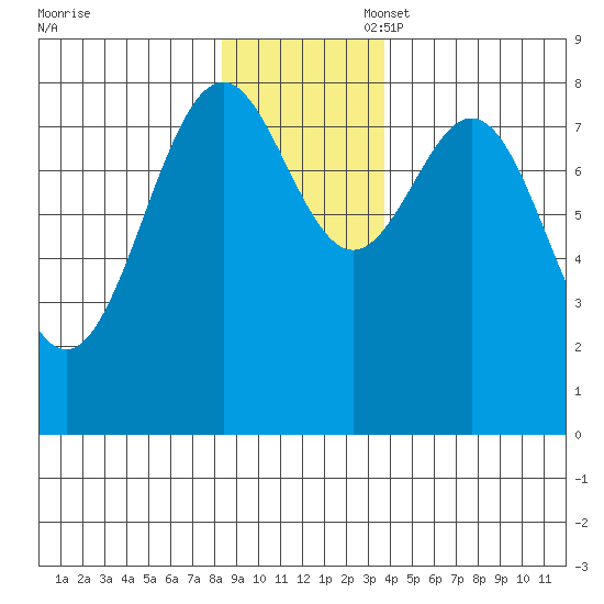 Point Latouche tide chart for Thursday, November 17, 2022