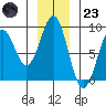 Point Latouche tide chart for Wednesday, November 23, 2022