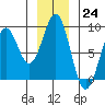 Point Latouche tide chart for Thursday, November 24, 2022