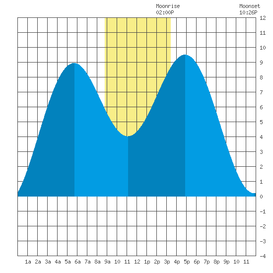 Point Latouche tide chart for Tuesday, November 29, 2022
