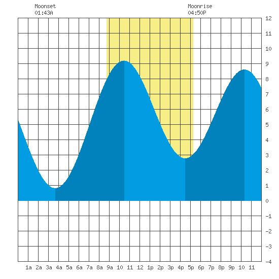 Point Latouche tide chart for Thursday, November 3, 2022