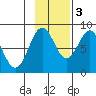 Point Latouche tide chart for Thursday, November 3, 2022