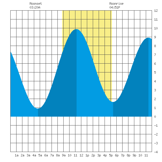 Point Latouche tide chart for Friday, November 4, 2022