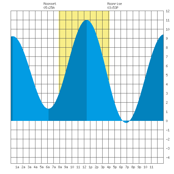 Point Latouche tide chart for Sunday, November 6, 2022