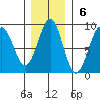 Point Latouche tide chart for Sunday, November 6, 2022