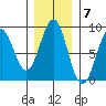 Point Latouche tide chart for Monday, November 7, 2022