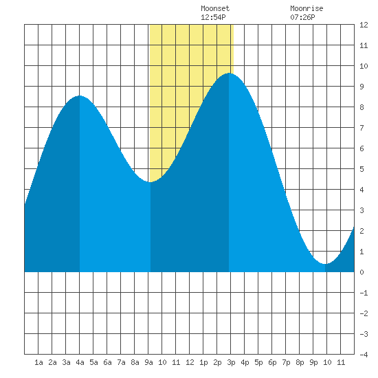 Point Latouche tide chart for Monday, December 12, 2022