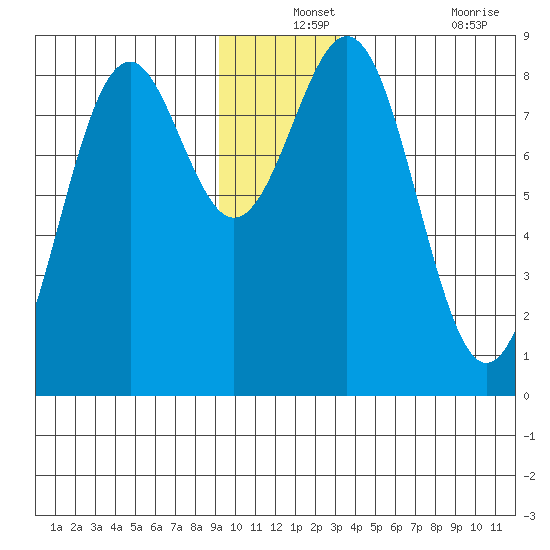 Point Latouche tide chart for Tuesday, December 13, 2022
