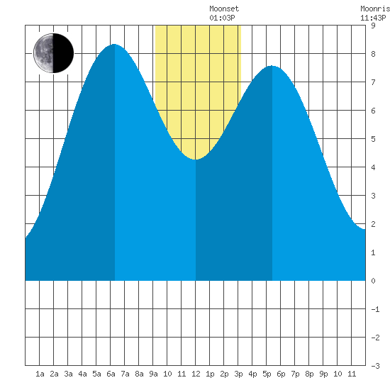 Point Latouche tide chart for Thursday, December 15, 2022