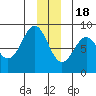 Point Latouche tide chart for Sunday, December 18, 2022