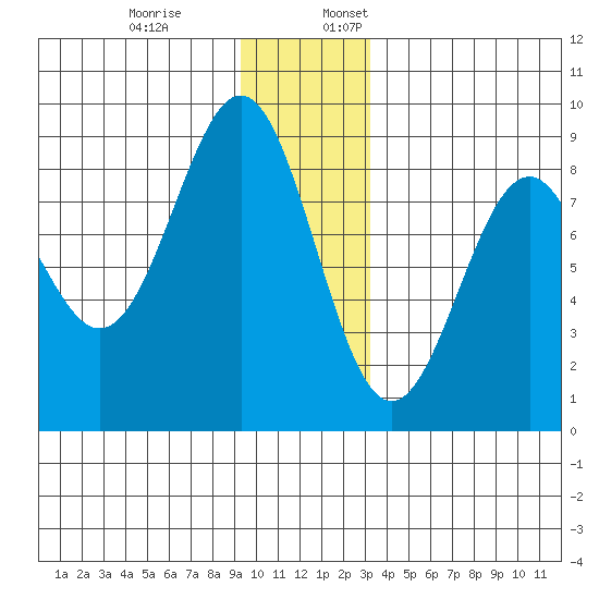 Point Latouche tide chart for Monday, December 19, 2022