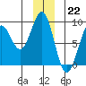 Point Latouche tide chart for Thursday, December 22, 2022