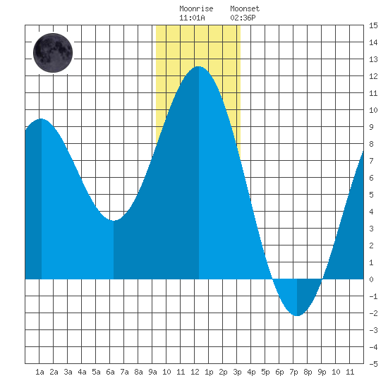Point Latouche tide chart for Friday, December 23, 2022