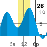 Point Latouche tide chart for Monday, December 26, 2022