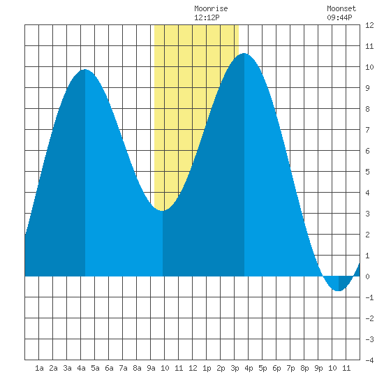 Point Latouche tide chart for Tuesday, December 27, 2022