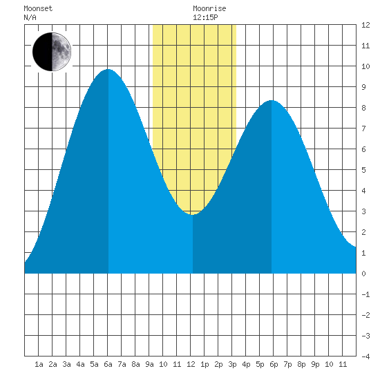 Point Latouche tide chart for Thursday, December 29, 2022