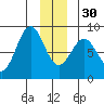 Point Latouche tide chart for Friday, December 30, 2022