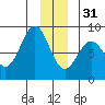 Point Latouche tide chart for Saturday, December 31, 2022